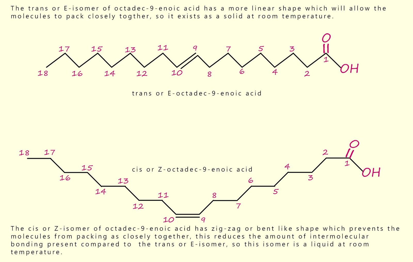 The cis and trans isomers of octadec-9-enoic acid have different shapes, which affects their melting points.